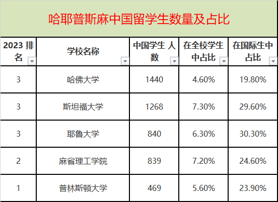 盘点中国学生数量最多的TOP50美国大学！