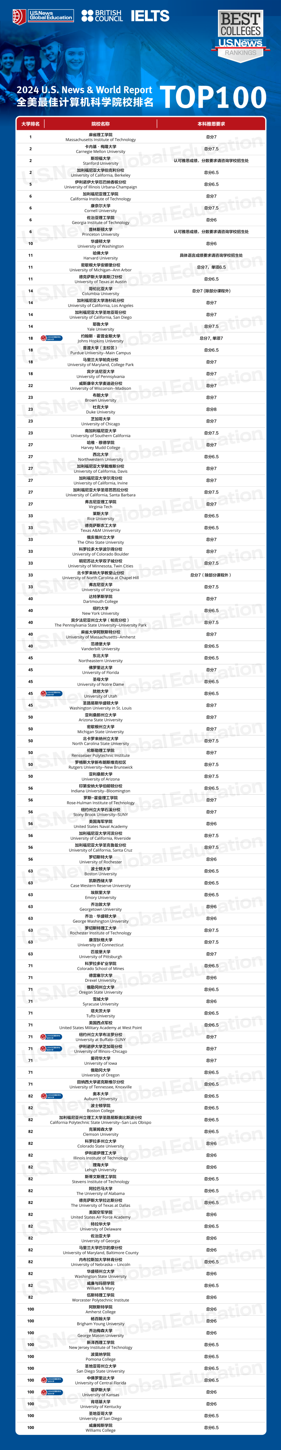 CS哪家强？2024USNews全美最佳计算机科学排名看看