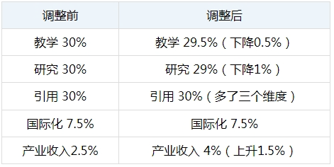 在QS排行榜上闪耀的澳洲大学，却在另一排名中集体熄火……