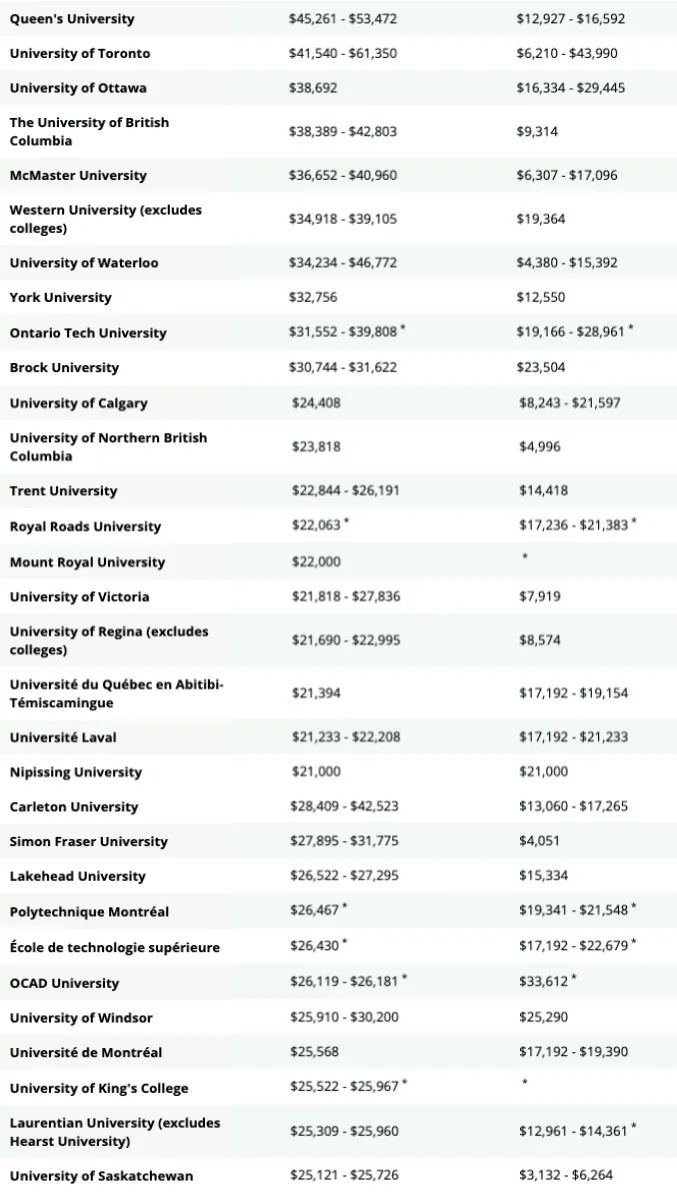 加拿大留学费用&院校推荐！