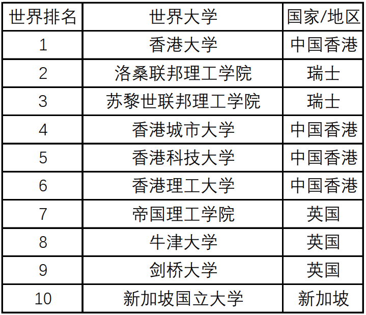 THE发布2023全球国际化大学排名！