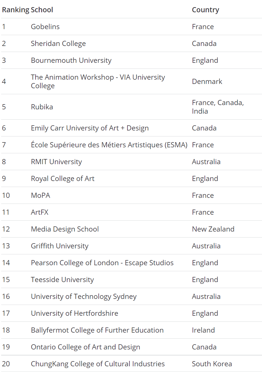 盘点英国动画专业排名Top 5院校！