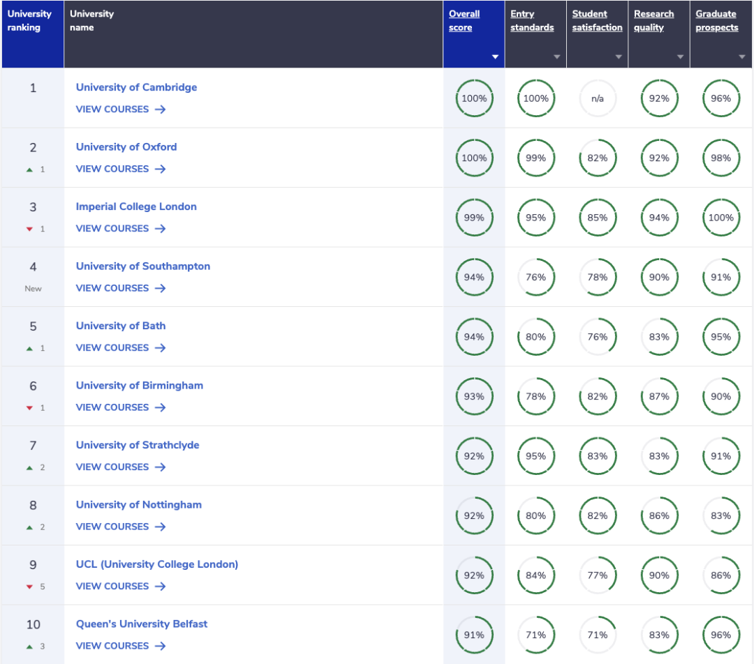 《完全大学指南》2024年英国大学排名发布！