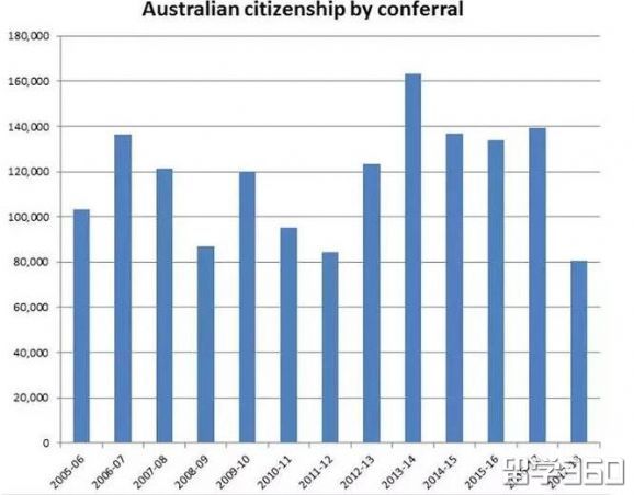 澳签证取消门槛大降？入籍通过数十五年来最低！