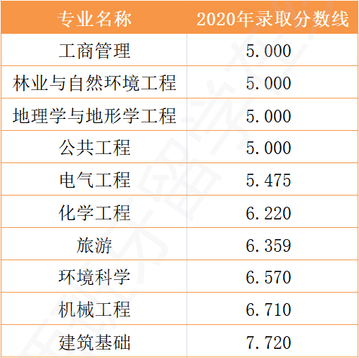 无高考成绩能申请西班牙哪些大学和专业？有无限制？