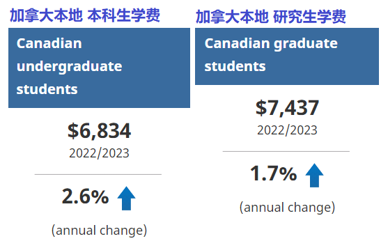 出国留学要花多少钱？有哪些性价比高的国家和地区呢？