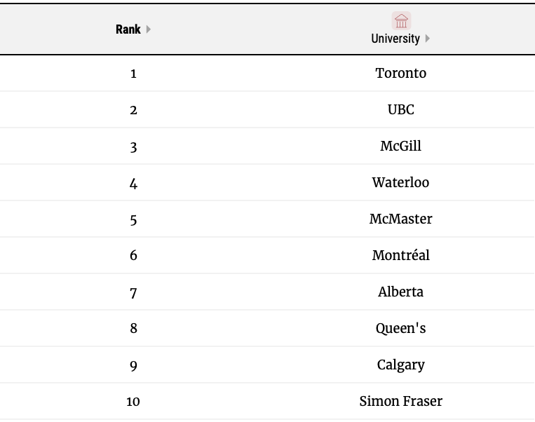 2023加拿大最佳大学排名发布！多伦多大学再度登上综排榜首！