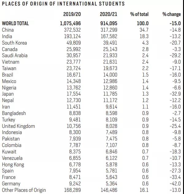 《2021美国门户开放报告》发布，中国连续12年成为最大国际生源国！