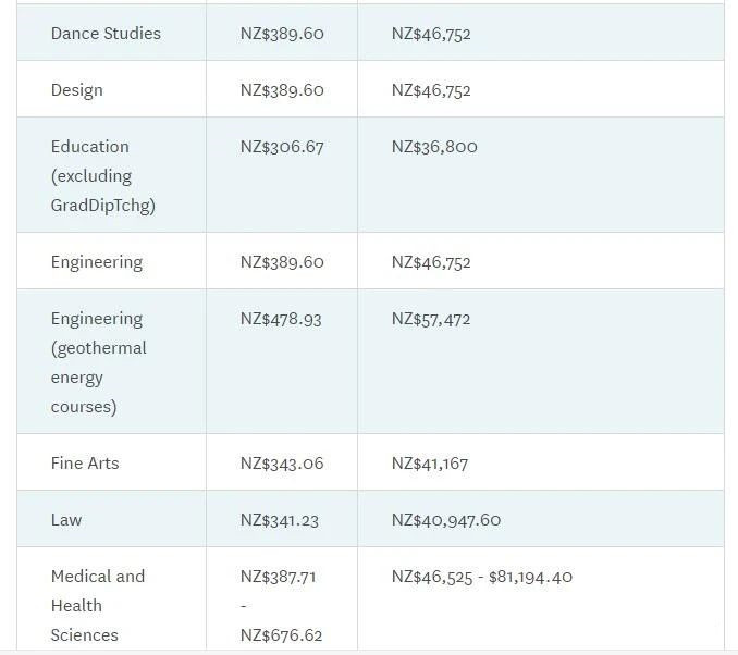 抢先看！2022年奥克兰大学本科和研究生学费发布