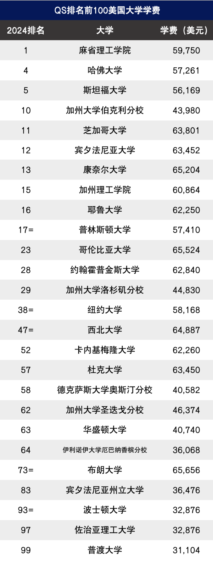 又涨价了？盘点美国QS前100大学学费！