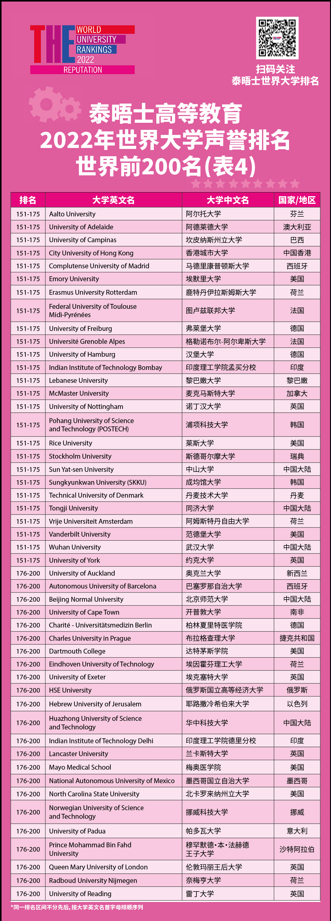 2022泰晤士全球大学声誉排名发布！英国大学表现稳定