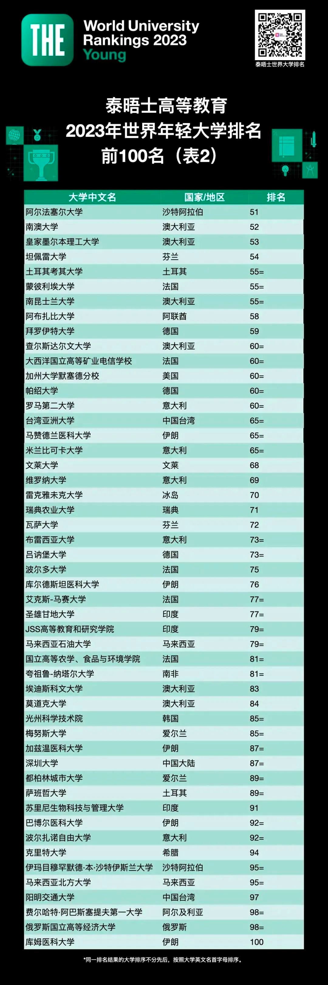 2023泰晤士世界年轻大学排名揭晓！澳大利亚五年来首次成为表现最佳的国家