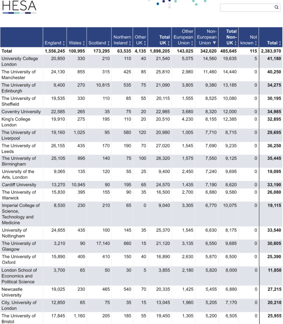 最欢迎留学生的英国大学Top 20，你有的梦校吗？