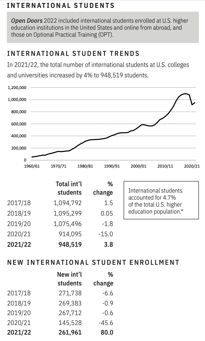 2022美国门户开放报告：国际生增加3.8%，29万中国学生在美留学！