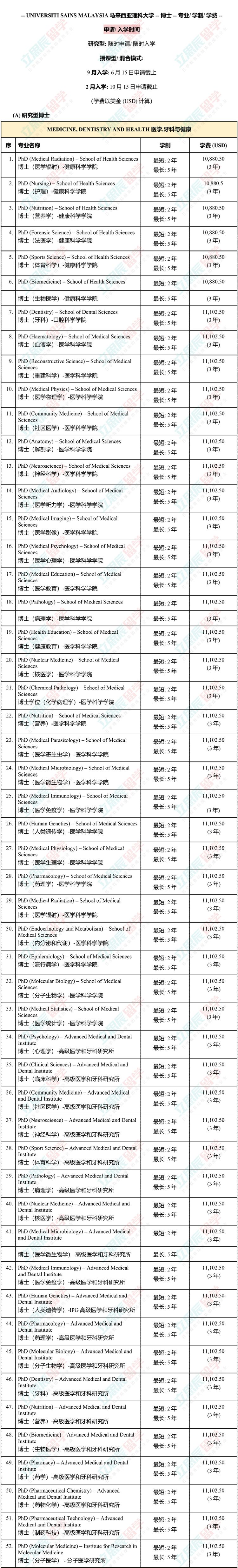 大马国内公认的排名第二的老牌名校！马来西亚理科大学申请信息全汇总！