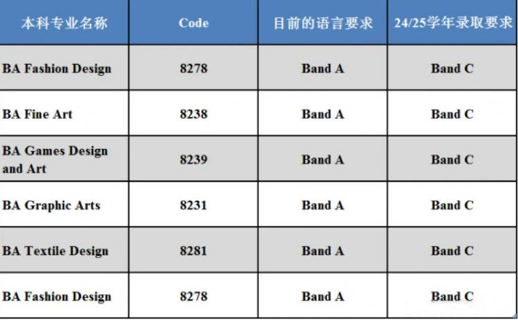 南安普顿大学2024/2025学年提高部分专业的录取要求！