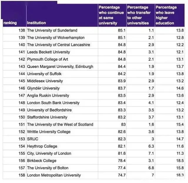 英国大学挂科率排行盘点！附挂科补救攻略！