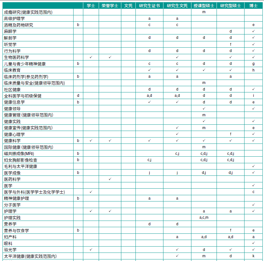 奥克兰大学医学与健康科学学院本科课程、研究生课程技术