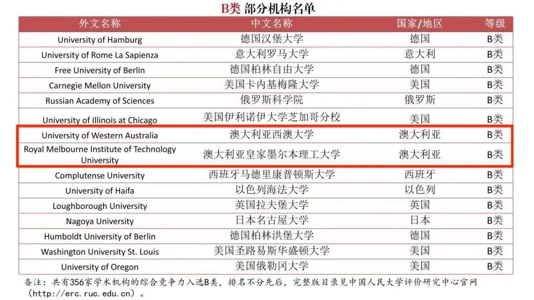 中国发布了一份“境外大学排行榜”，澳洲高校拿下多个A+！