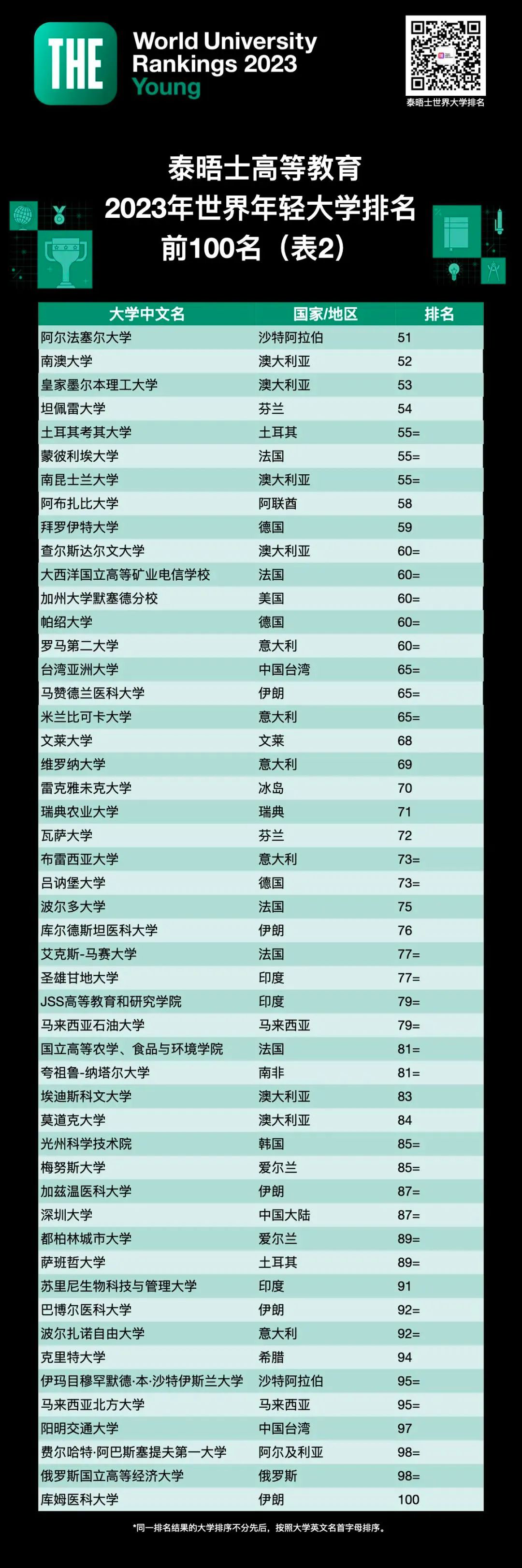 THE发布《2023年世界年轻大学排名》，港校彻底翻身！