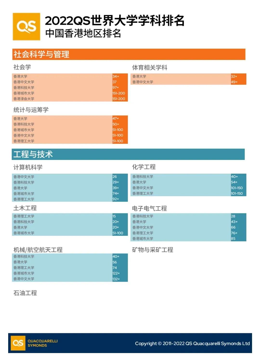 2022QS世界大学学科排名之香港院校专业排名