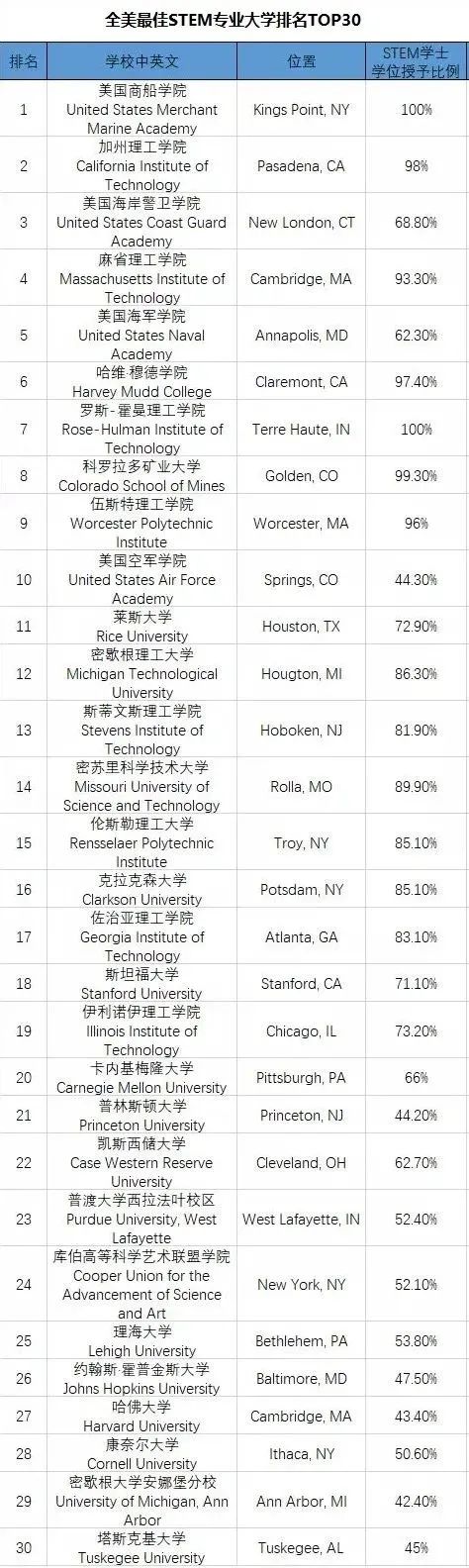 去美国读STEM专业，这些大学是你更好的选择！