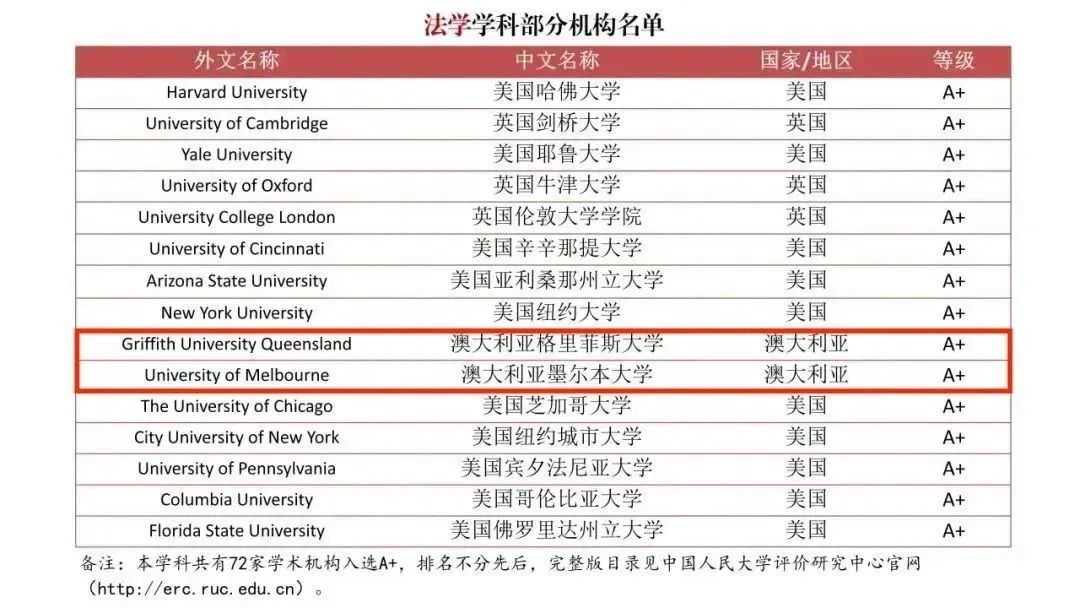 中国发布了一份“境外大学排行榜”，澳洲高校拿下多个A+！