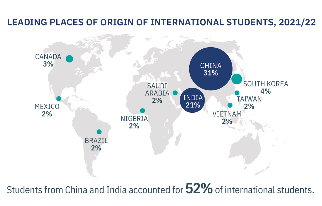 2022美国门户开放报告：国际生增加3.8%，29万中国学生在美留学！