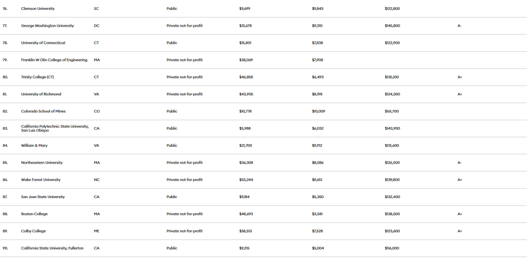 《福布斯》2023年美国大学排名发布！这些大学物超所值！