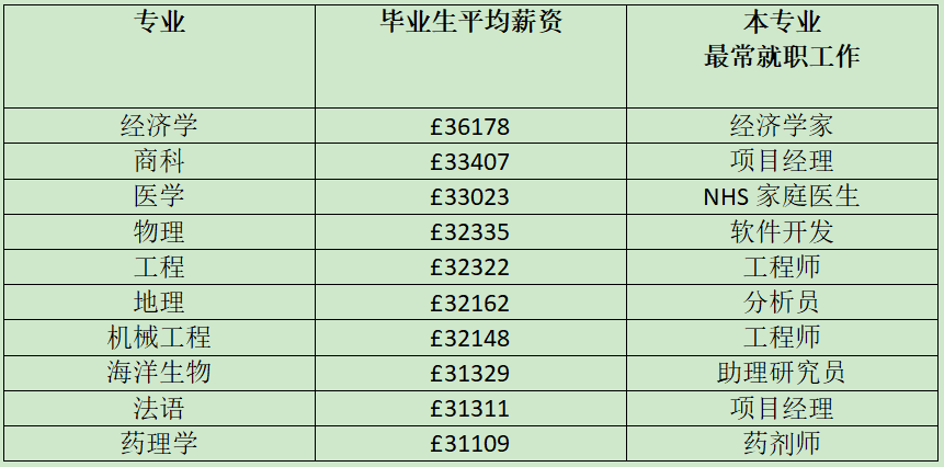 2022年薪资最高&薪资最低的专业汇总！