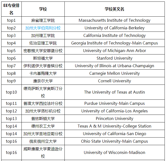 去美国读电子电气工程如何？EE申请指南，附排名！