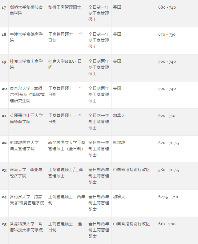 GMAC官方首次发布5个受中国学生青睐的热门商科项目榜单！