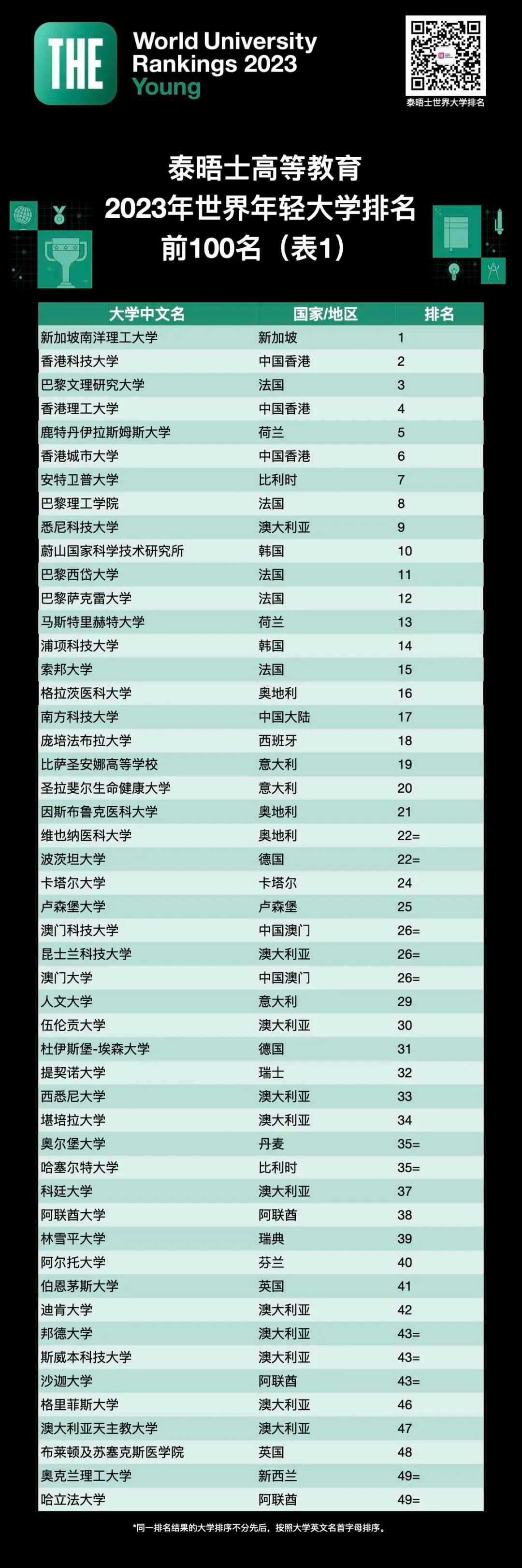 THE发布《2023年世界年轻大学排名》，港校彻底翻身！