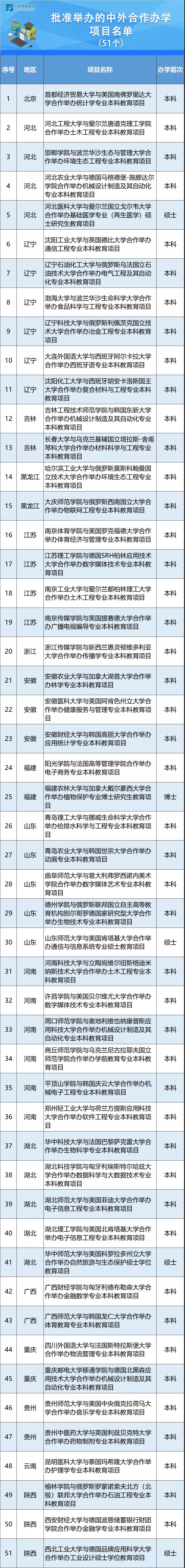 教育部批准2020年下半年51个中外合作办学项目！本科46个，硕士4个，博士1个