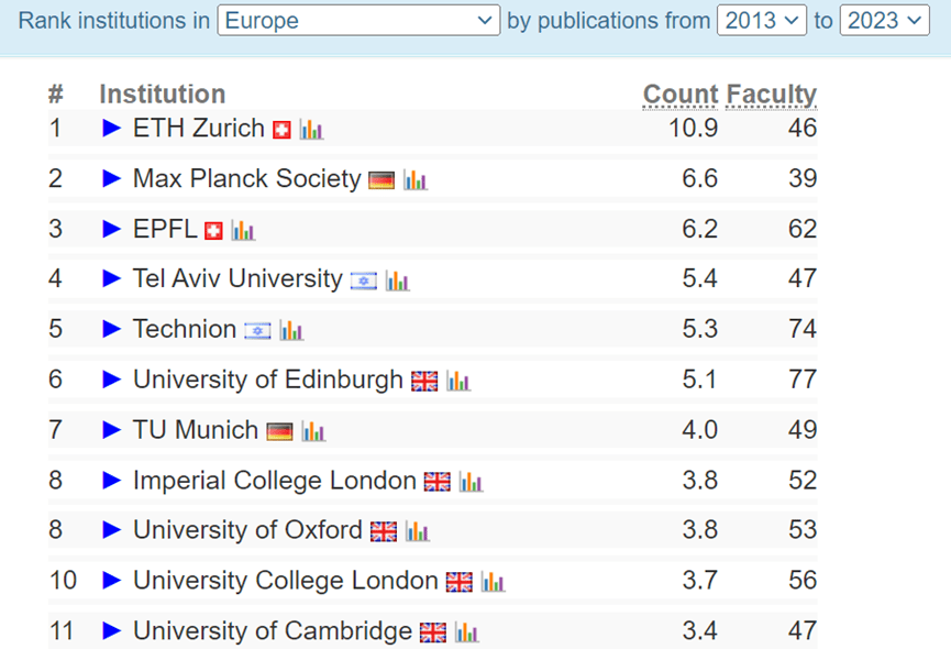 2023 CS Rankings排名公布，英国多所大学位居前列！