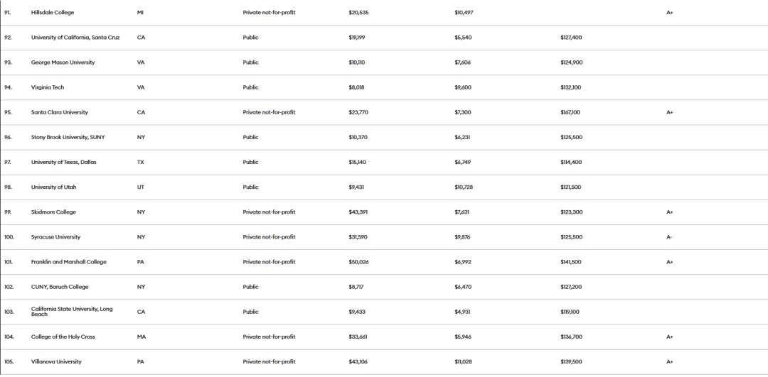 《福布斯》2023年美国大学排名发布！这些大学物超所值！