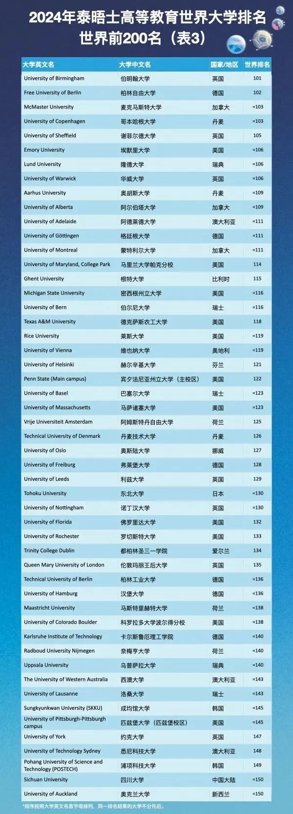 2024泰晤士高等教育世界大学排名：新加坡NUS 第19位！NTU 第32位！