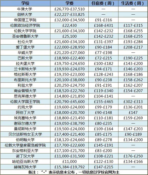 英国大学22/23学年学费涨价了！最高至10万英镑！