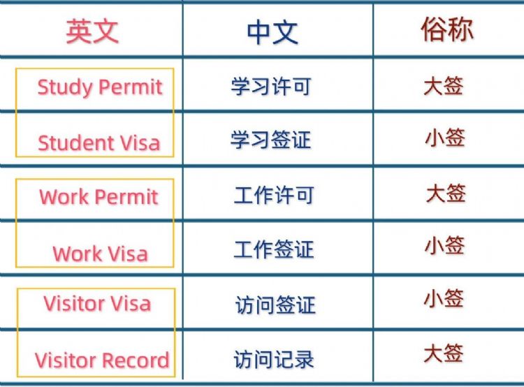 加拿大签证申请――关于陪读签证Visitor Record