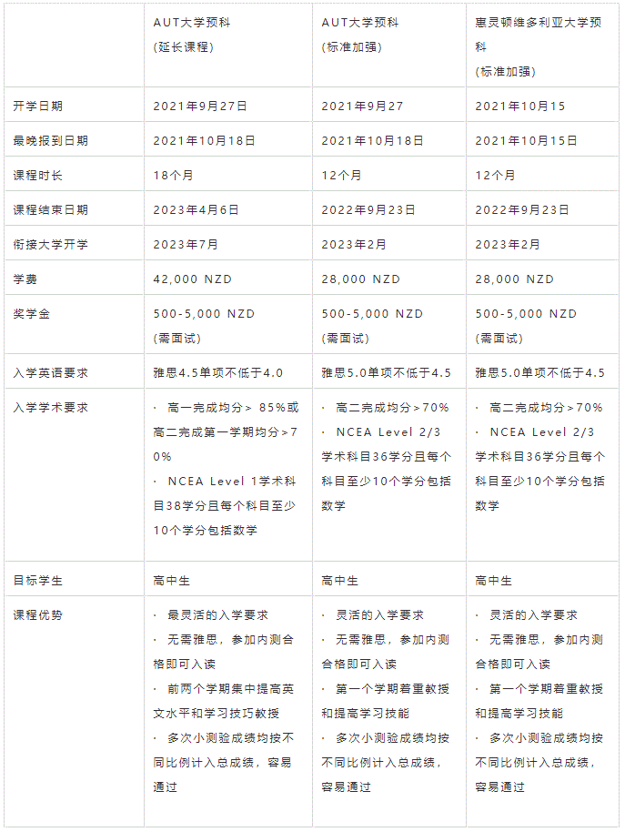 无需等待，新西兰大学预科网课才是你的最佳选择！