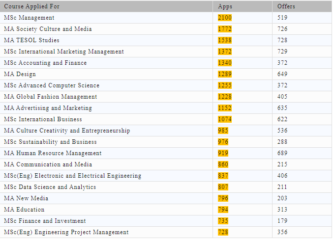 利兹大学更新24Fall申请要求调整list！