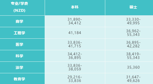 新西兰大学学费新鲜出炉！本科及研究生学费大汇总