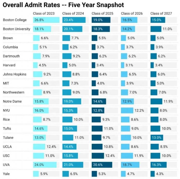 揭秘5年内录取率下降最严重的美国大学！