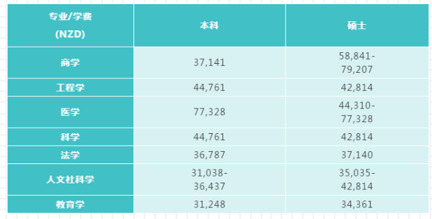 新西兰留学 | 2020年新西兰国立八大留学费用解读