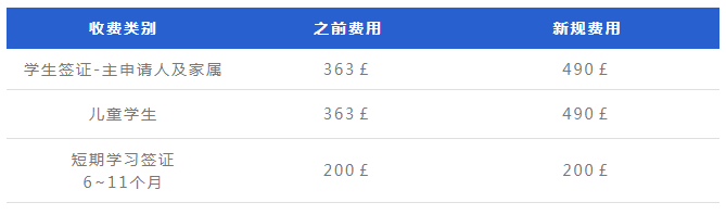 收藏贴！最新英国访问签证申请费用完整版！