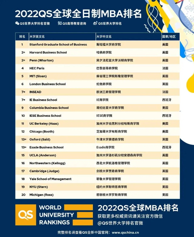 2022QS全球MBA排名重磅发布，英国大学表现优异！