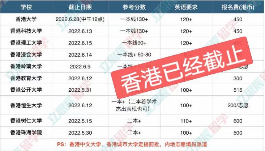 2022香港、澳门各院校所需高考分数一览