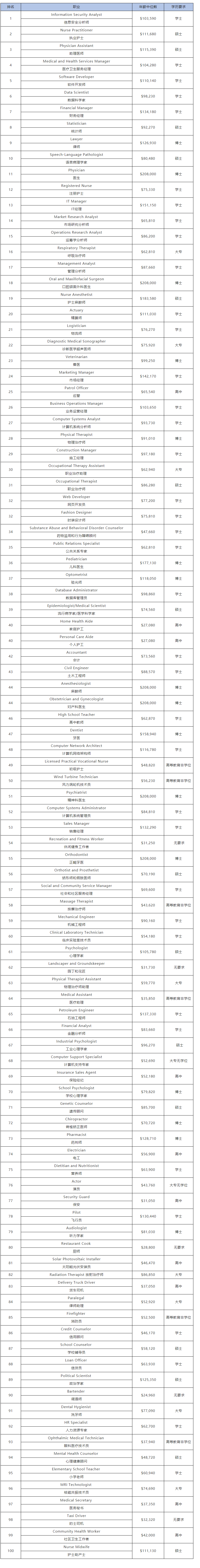 美国留学