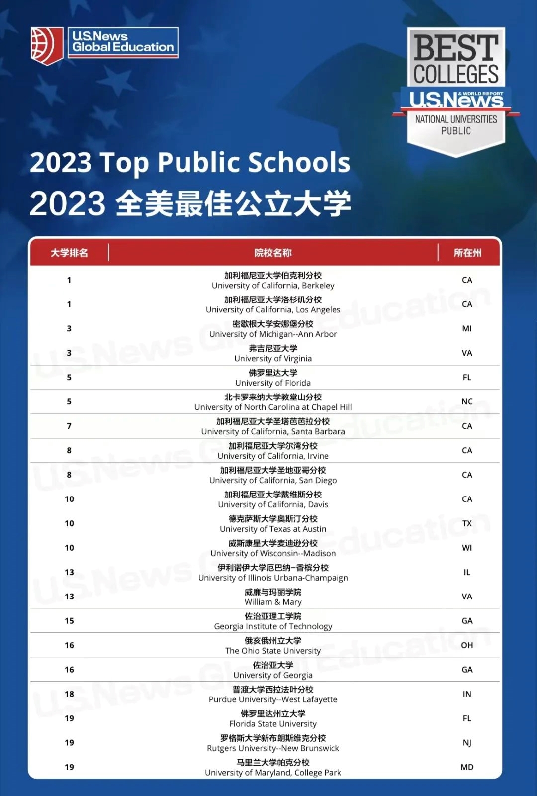 公立怎么选？2023 U.S.News全美公立大学排名发布！附最新加州大学 2023 年本科申请人数