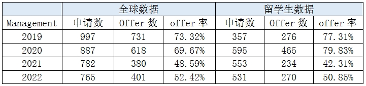 近万名中国学生申请华威大学商学院！附申请热门专业！